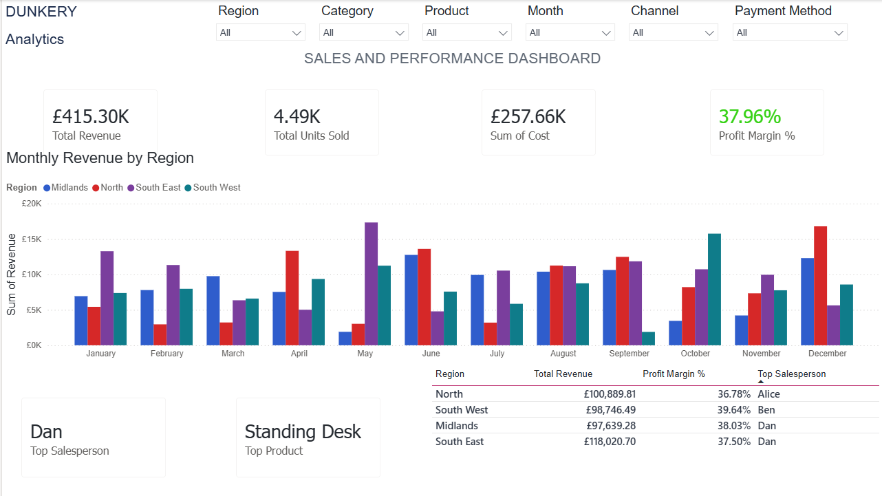 Example Dunkery sales and performance dashboard