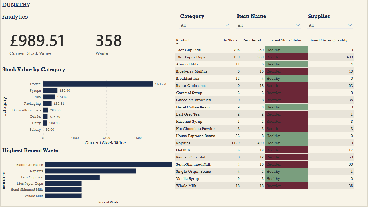 Stock and Ordering Dashboard example